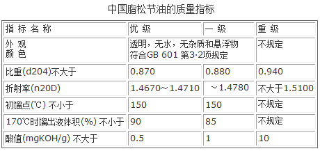 中國國家標準對脂松節油質(zhì)量要求指標